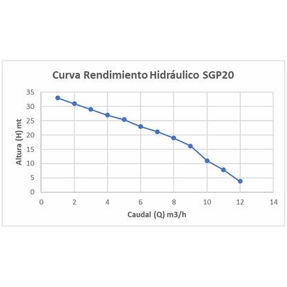 MOTOBOMBA BENCINERA 2" SDS POWER SGP20L