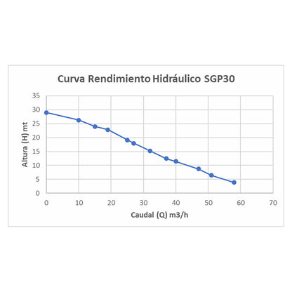 MOTOBOMBA BENCINERA 3" SDS POWER SGP30L